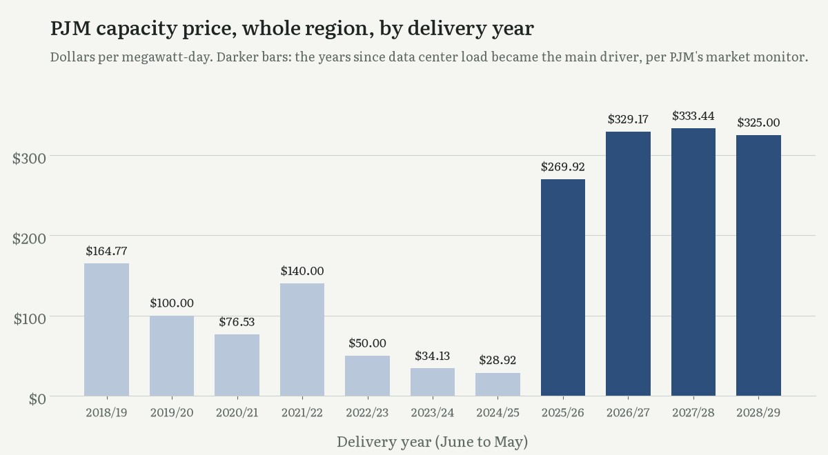 Bar chart of PJM's regionwide capacity price by delivery year. It ranges from about 29 to 165 dollars per megawatt-day from 2018/19 to 2024/25, then jumps to 269.92 for 2025/26, 329.17 for 2026/27, 333.44 for 2027/28 and 325.00 for 2028/29.